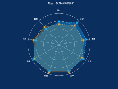 最近一次各科成绩排名